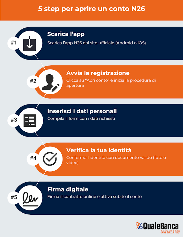 apertura conto n26