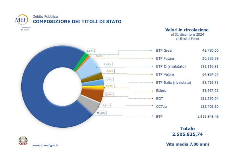 Composizione dei titoli di Stato