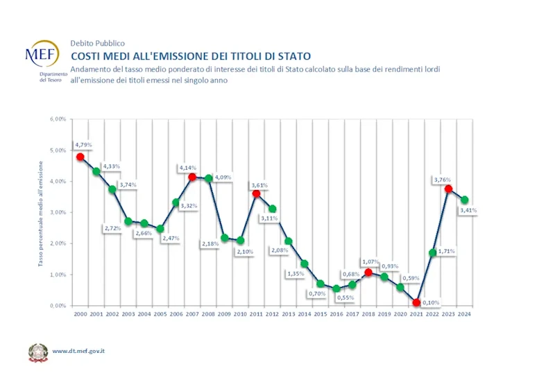 Andamento dei tassi d'interesse dei Titoli di Stato